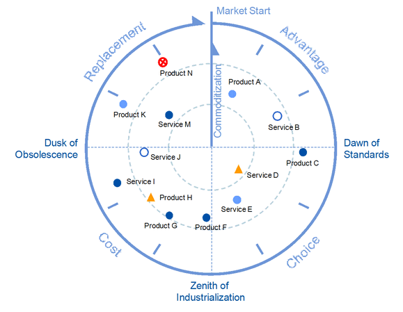 Gartner IT Market Clock