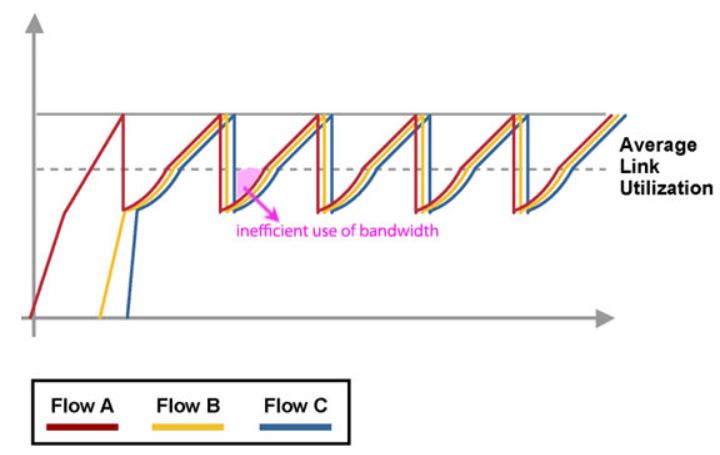 Bandwith Utilization of Competion Between Multiple-Flows
