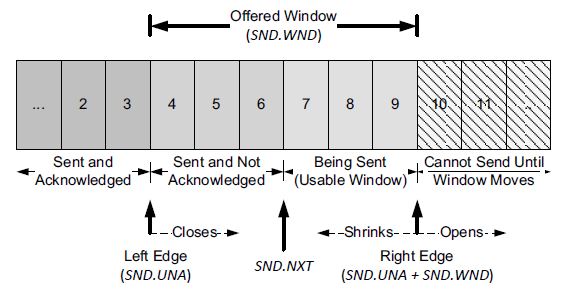 TCP Sliding Windows