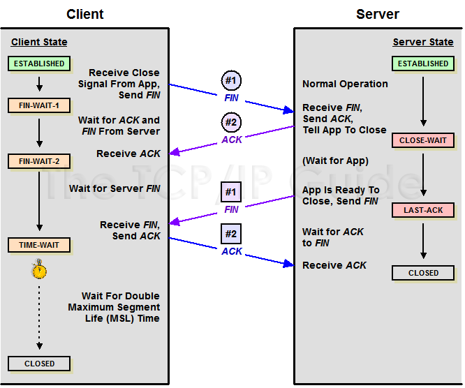 Connection Close: Modified Three-Way Handshake