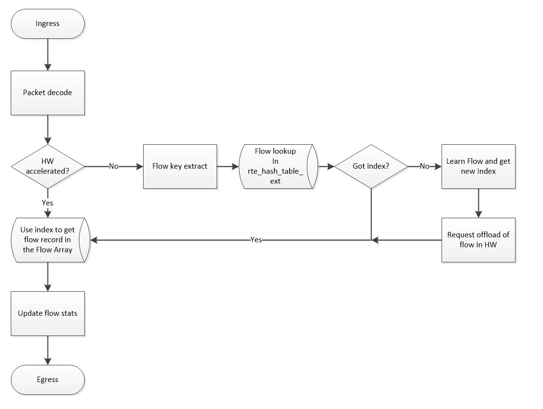 flowtable-hwaccel-flowchart