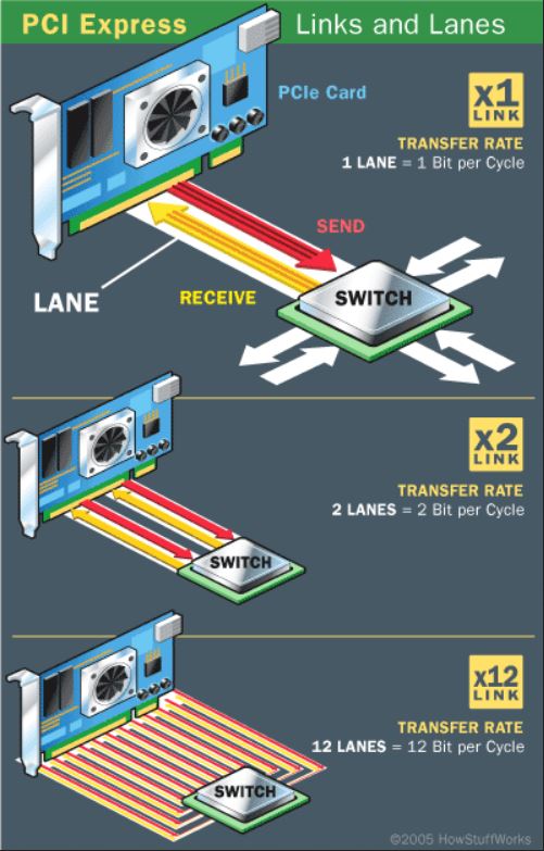 Lanes and Links