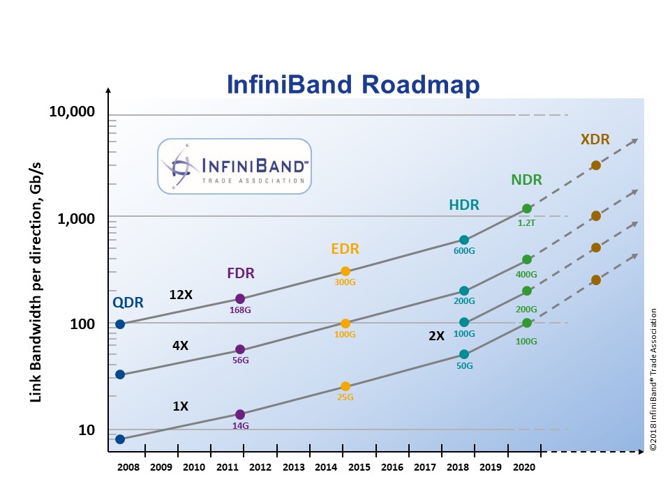 InfiniBand RoadMap