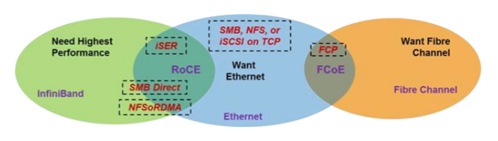  Network Technology Choices in the Data Center