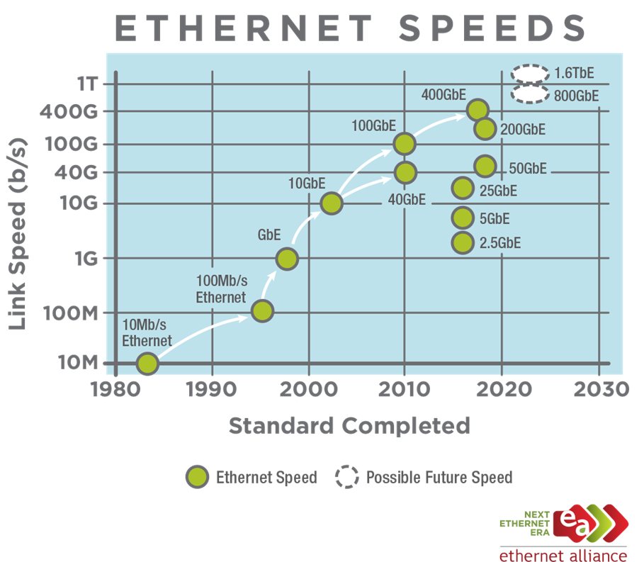 Ethernet RoadMap