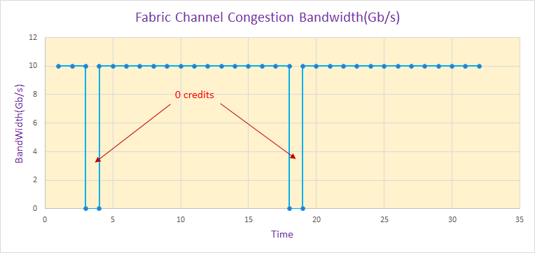 Fibre Channel Congestion Bandwidth