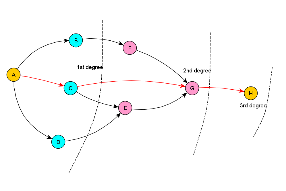 unweighted directed graph: A->H