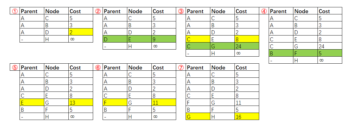 dijkstra's algorithm iteration