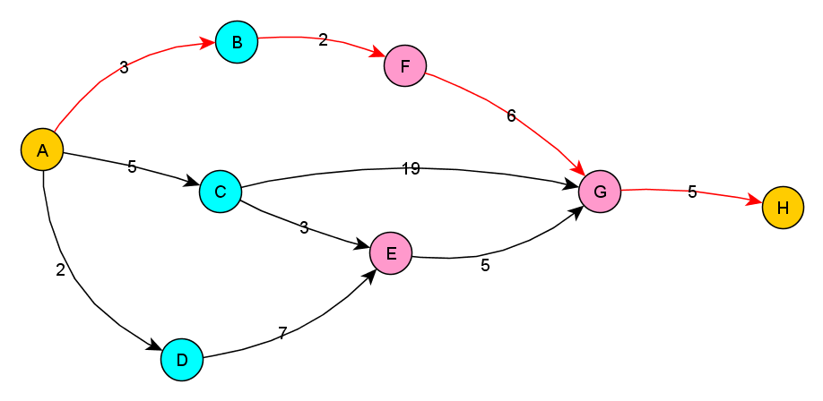 weighted directed graph: A->H