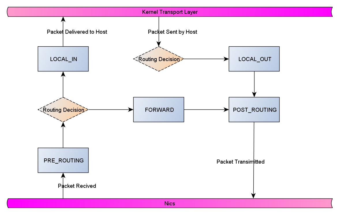 Netfilter Hooks in Kernel