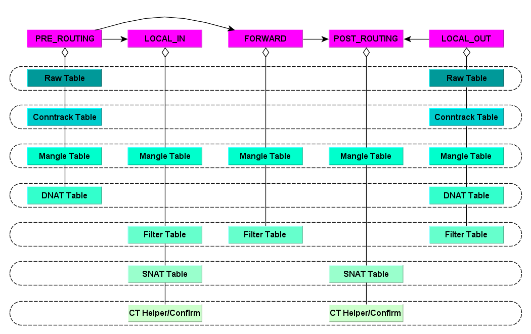 Tables in Netfilter Hooks