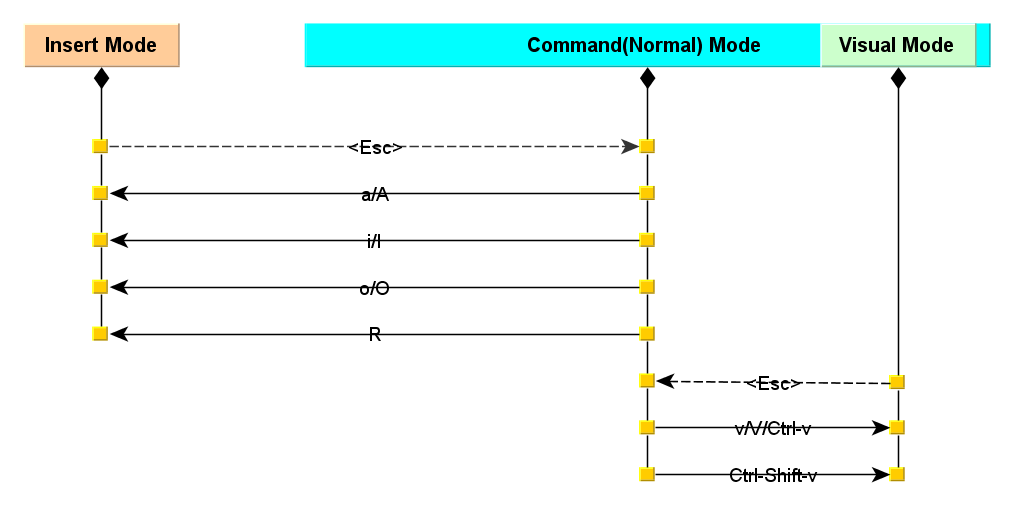 Vim Modes Switch