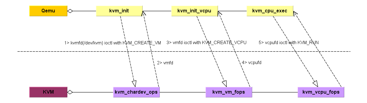 KVM and Qemu interaction diagram