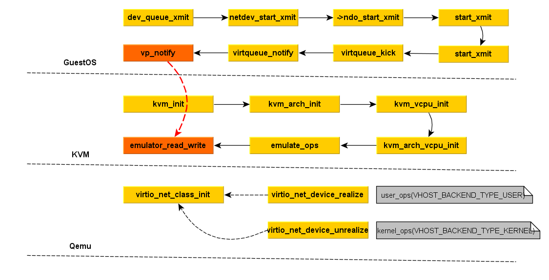 GuestOS, KVM and Qemu Iteraction Diagram: virtio-net