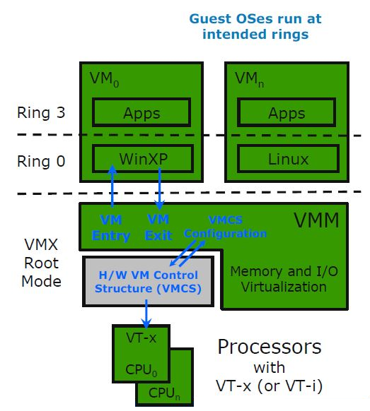 x86_64 CPU Virtualization with VT-x