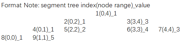 Segment Tree Layout