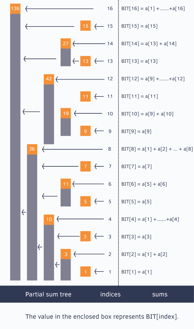 Binary Index Tree Layout