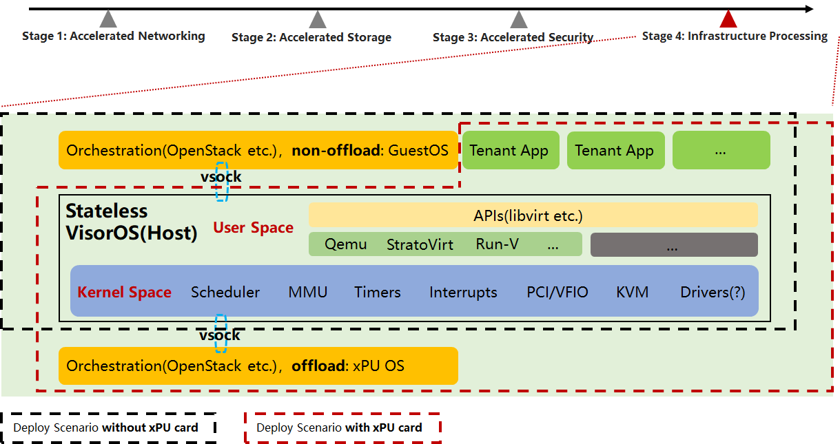 Unified Virt Architecture